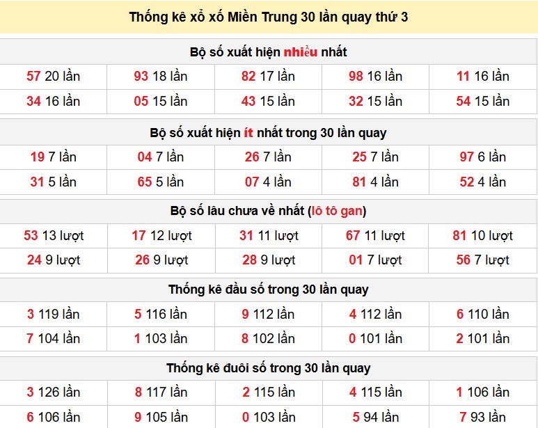 Thống kê xổ xố Miền Trung 30 lần quay thứ 3