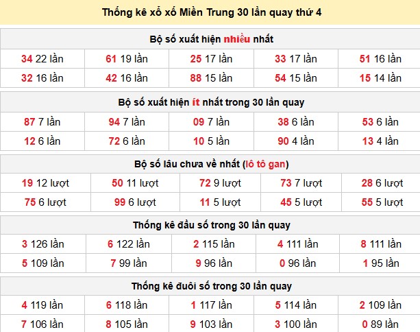 Thống kê xổ xố Miền Trung 30 lần quay thứ 4