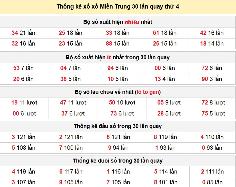 Thống kê xổ xố Miền Trung 30 lần quay thứ 4