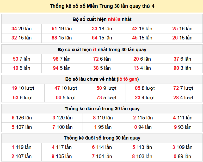 Thống kê xổ xố Miền Trung 30 lần quay thứ 4