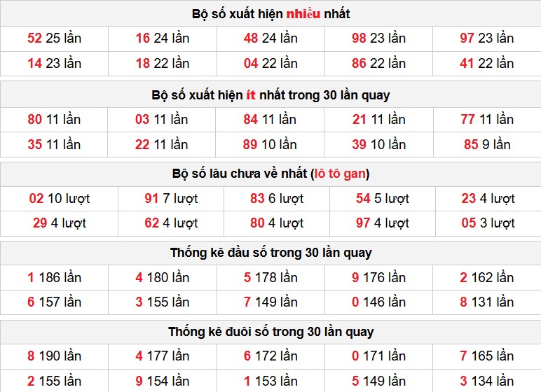 Thống kê xổ xố Miền Trung 30 lần quay thứ 5