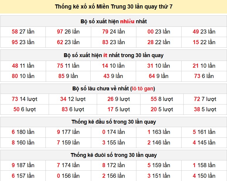 Thống kê xổ xố Miền Trung 30 lần quay thứ 5