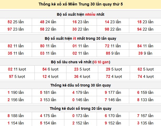 Thống kê xổ xố Miền Trung 30 lần quay thứ 5