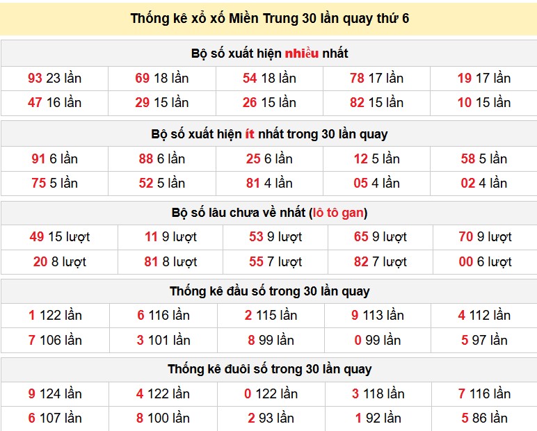 Thống kê xổ xố Miền Trung 30 lần quay thứ 6