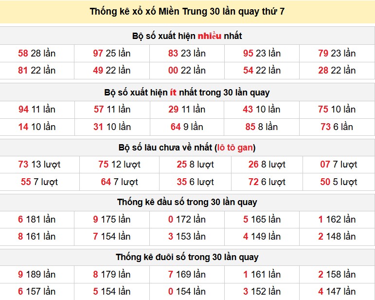 Thống kê xổ xố Miền Trung 30 lần quay thứ 7