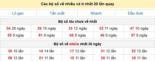 Các bộ số về nhiều và ít nhất 30 lần quay