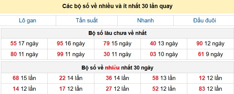 Các bộ số về nhiều và ít nhất 30 lần quay