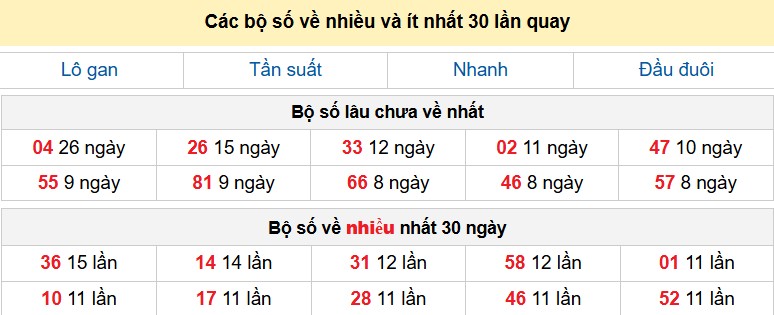 Các bộ số về nhiều và ít nhất 30 lần quay