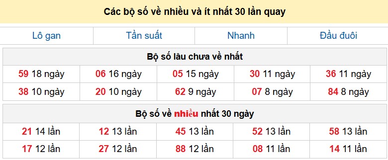 Các bộ số về nhiều và ít nhất 30 lần quay
