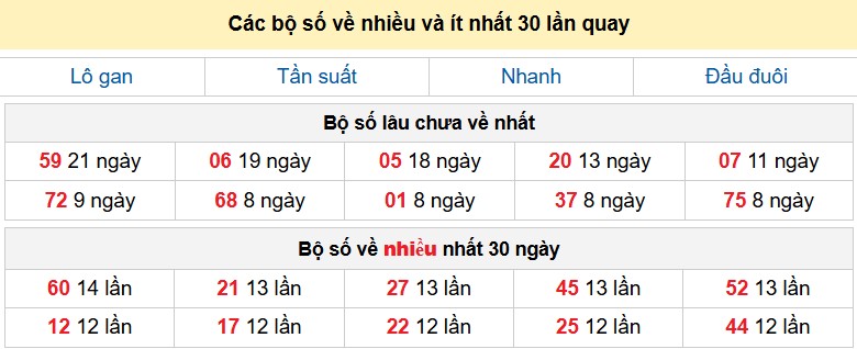 Các bộ số về nhiều và ít nhất 30 lần quay