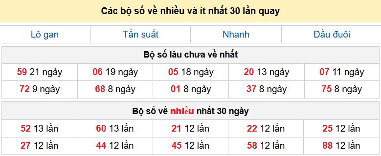 Các bộ số về nhiều và ít nhất 30 lần quay