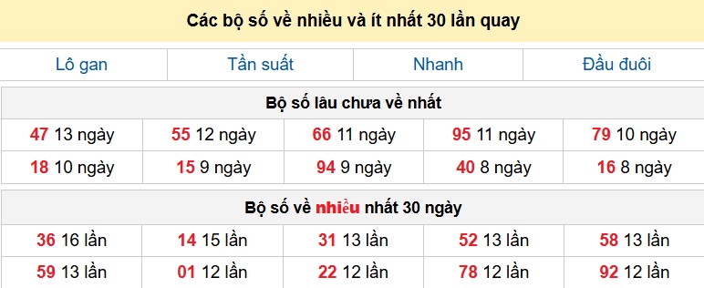 Các bộ số về nhiều và ít nhất 30 lần quay