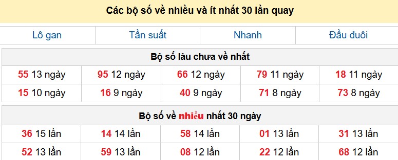 Các bộ số về nhiều và ít nhất 30 lần quay