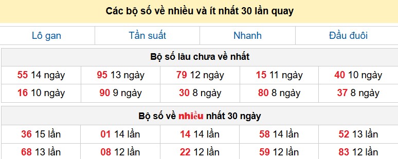 Các bộ số về nhiều và ít nhất 30 lần quay