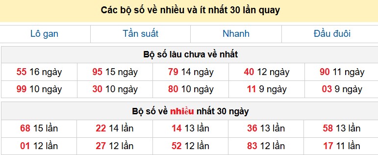 Các bộ số về nhiều và ít nhất 30 lần quay