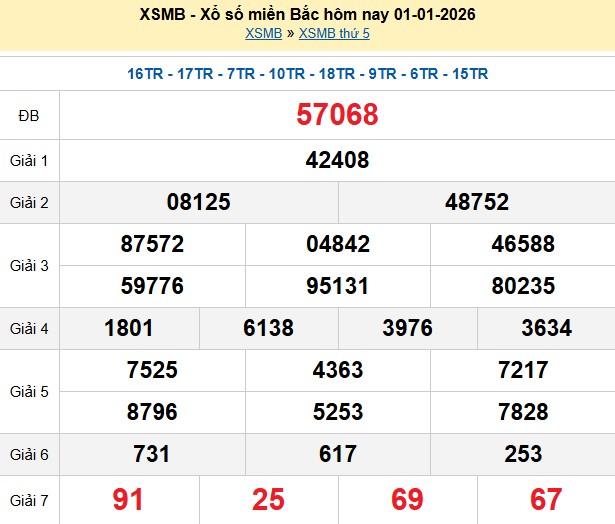 Kết quả xổ số Miền Bắc kỳ trước