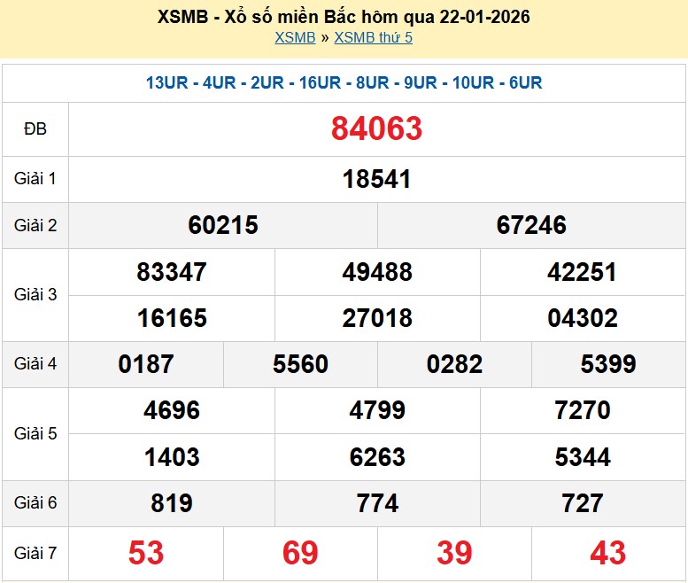 Kết quả xổ số Miền Bắc kỳ trước
