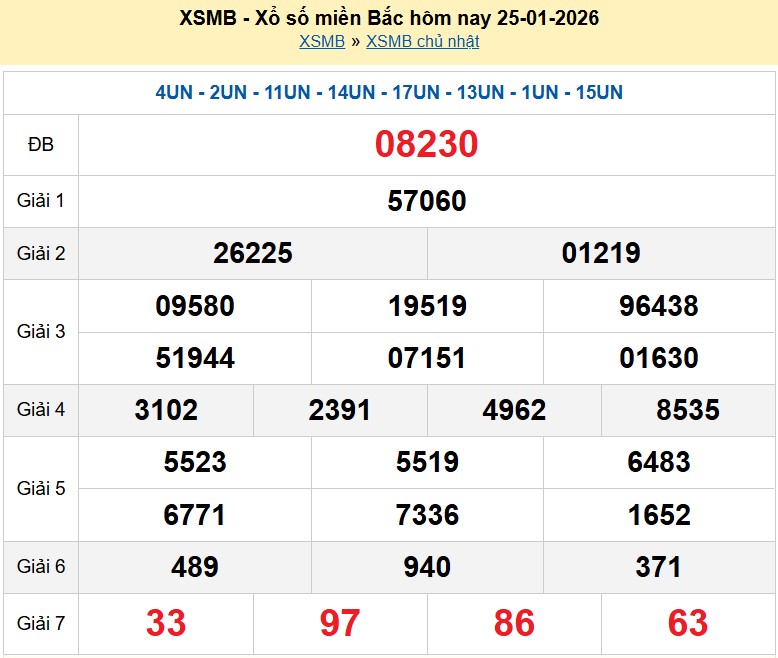 Kết quả xổ số Miền Bắc kỳ trước