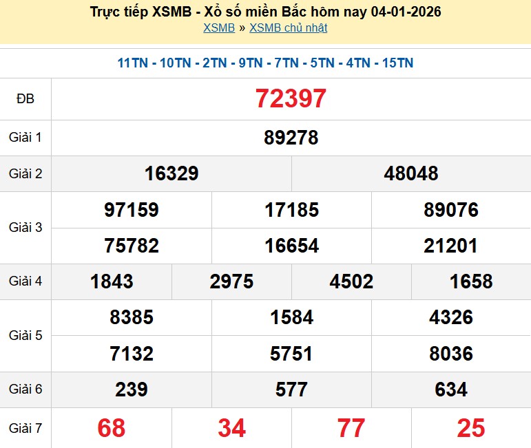 Kết quả xổ số Miền Bắc kỳ trước