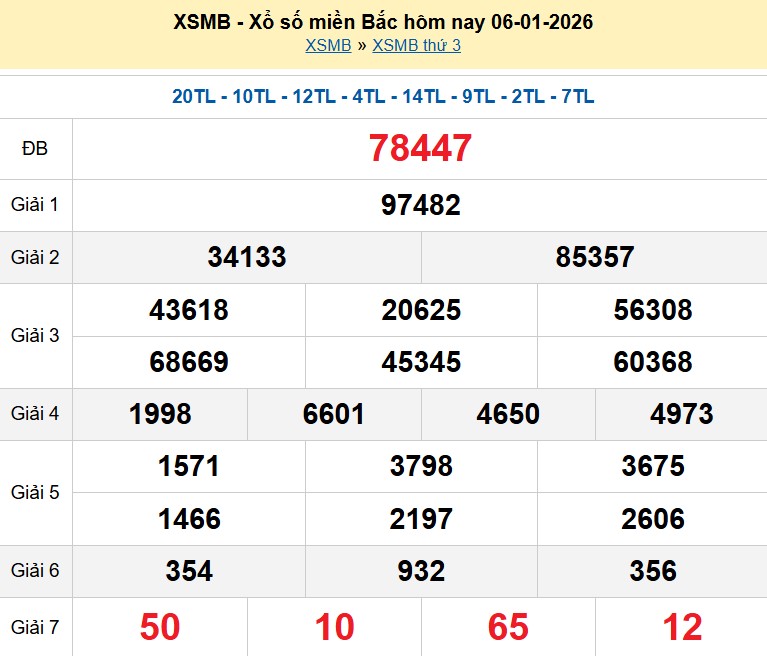 Kết quả xổ số Miền Bắc kỳ trước