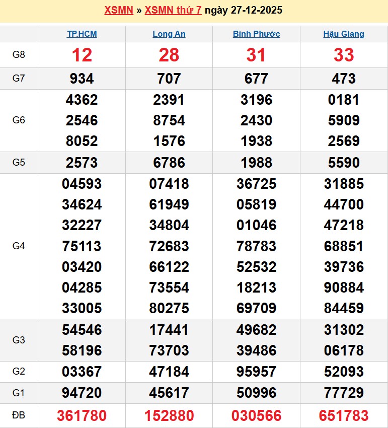 Kết quả xổ số Miền Nam kỳ trước