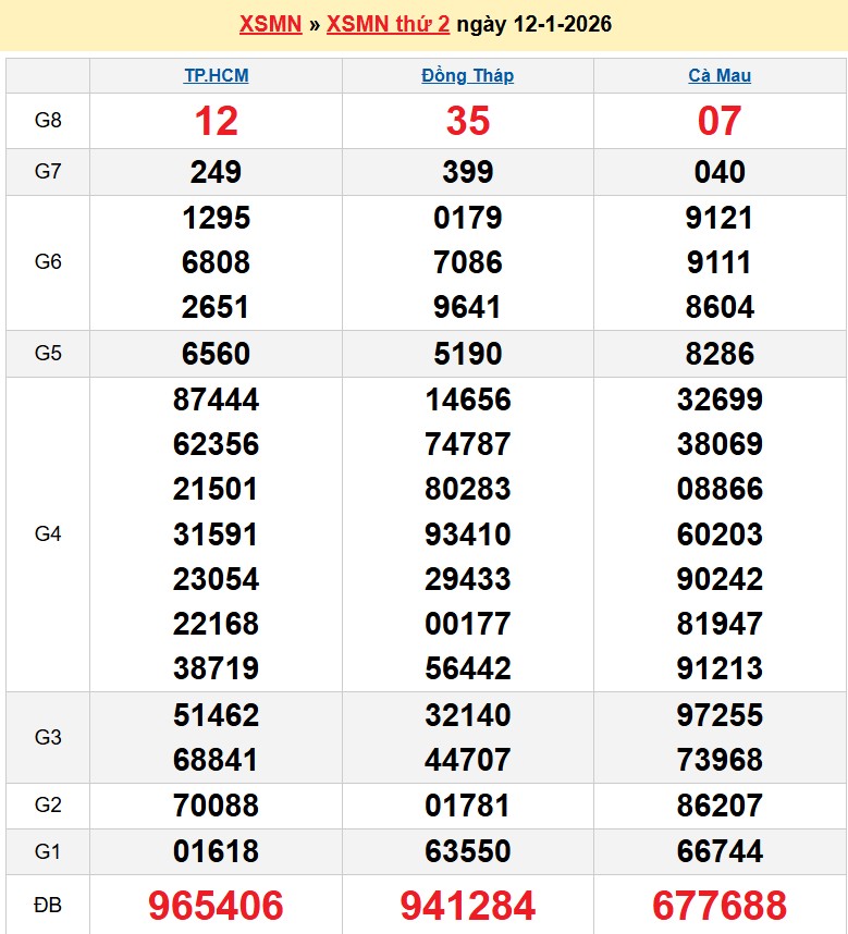 Kết quả xổ số Miền Nam kỳ trước