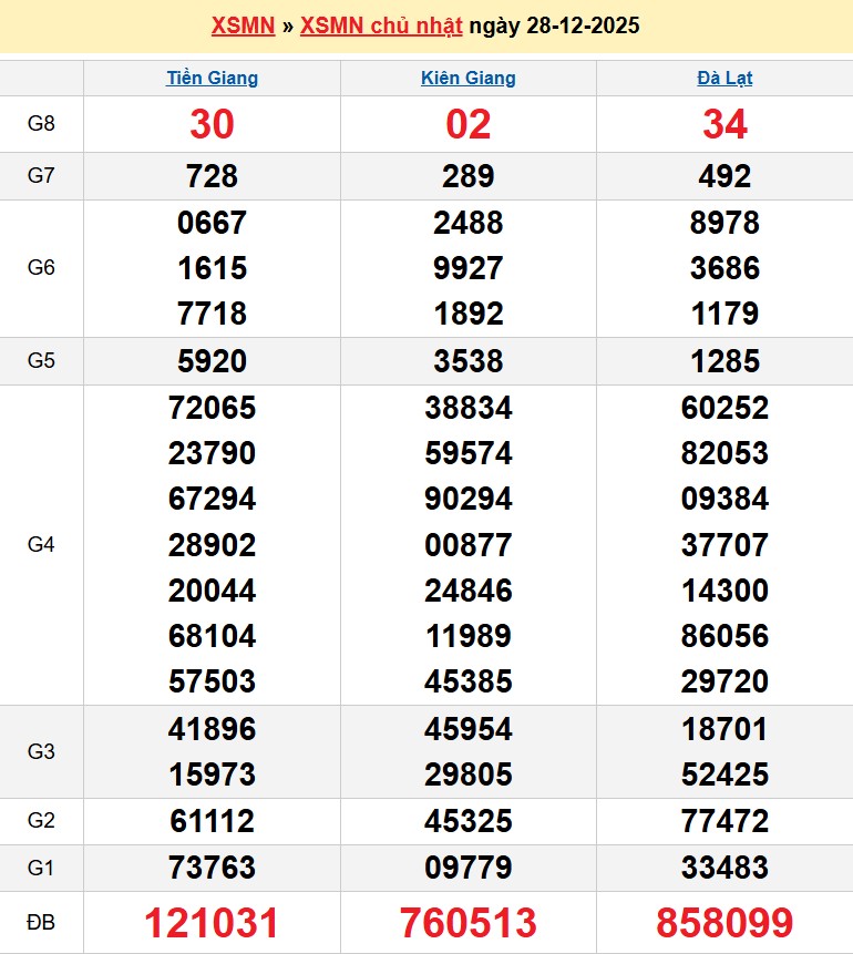 Kết quả xổ số Miền Nam kỳ trước