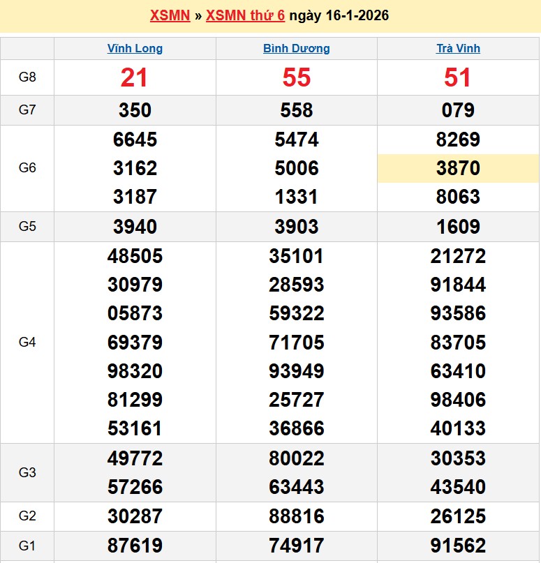 Kết quả xổ số Miền Nam kỳ trước