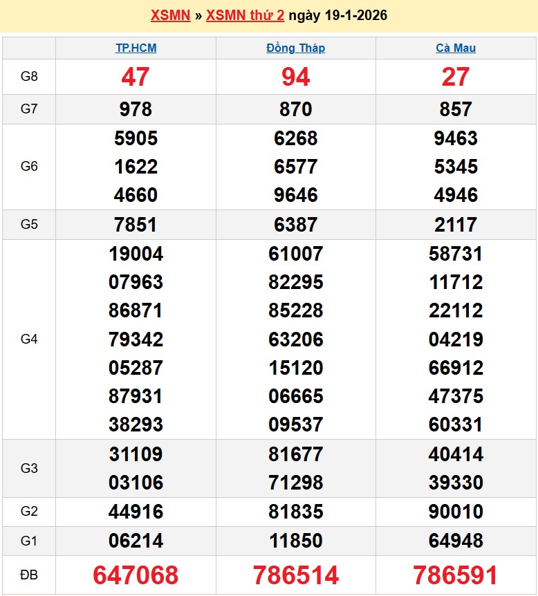 Kết quả xổ số Miền Nam kỳ trước