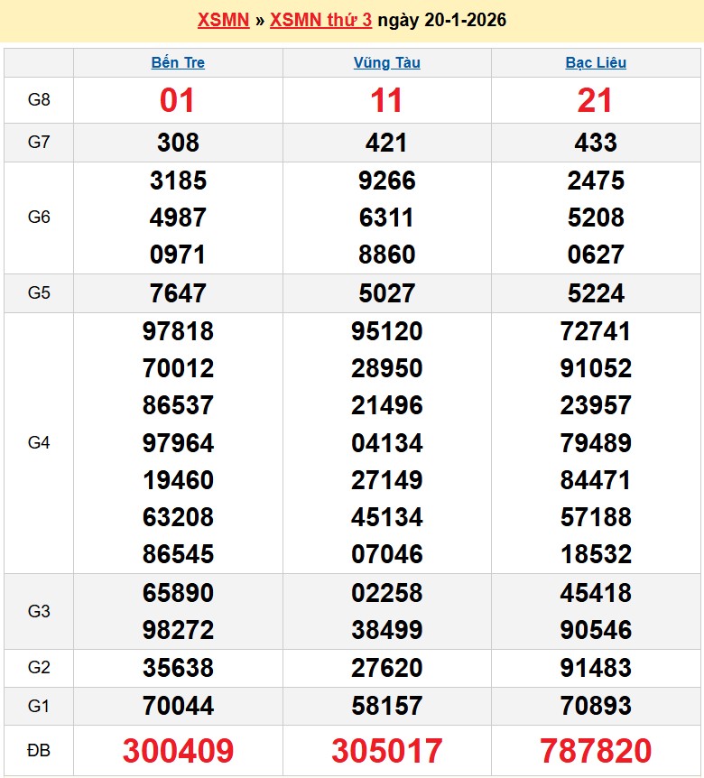 Kết quả xổ số Miền Nam kỳ trước