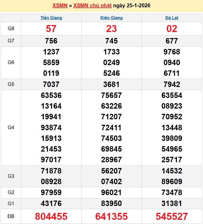 Kết quả xổ số Miền Nam kỳ trước