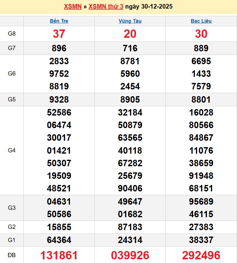 Kết quả xổ số Miền Nam kỳ trước