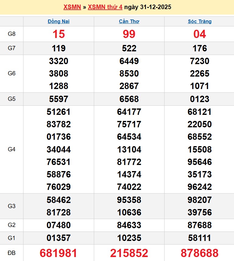 Kết quả xổ số Miền Nam kỳ trước