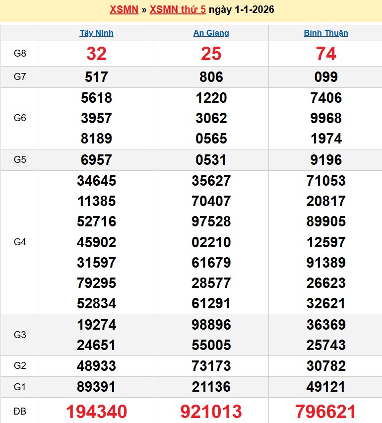 Kết quả xổ số Miền Nam kỳ trước