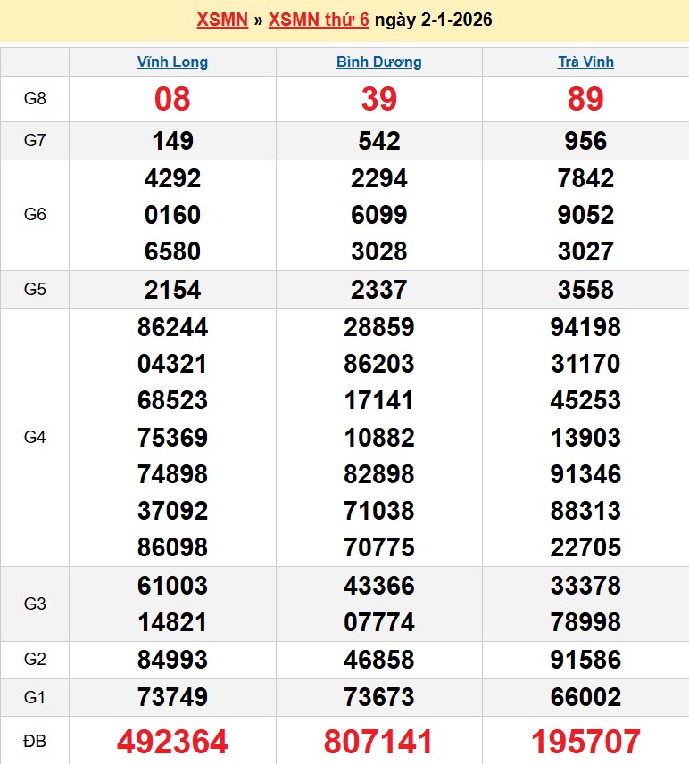 Kết quả xổ số Miền Nam kỳ trước