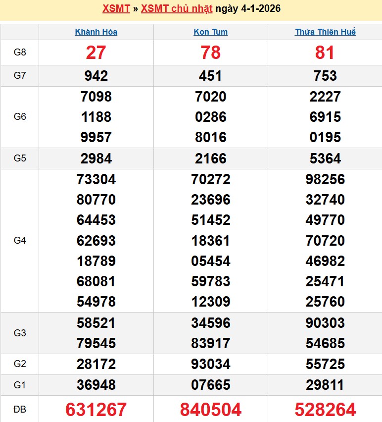 Kết quả xổ số Miền Trung kỳ trước