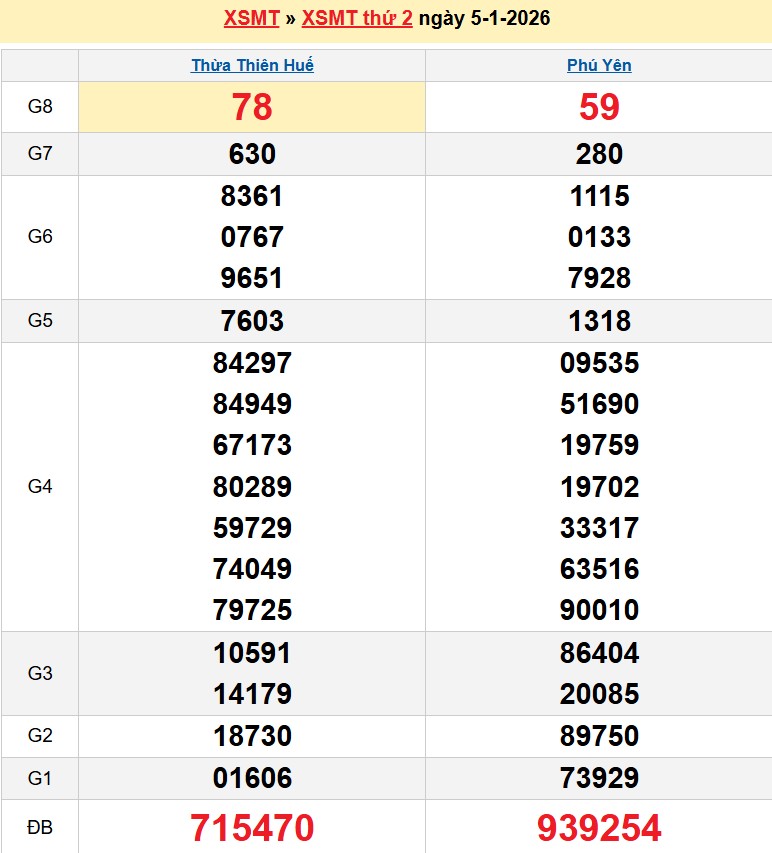 Kết quả xổ số Miền Trung kỳ trước