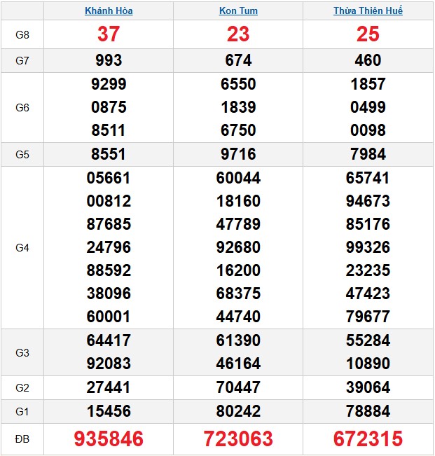 Kết quả xổ số Miền Trung kỳ trước
