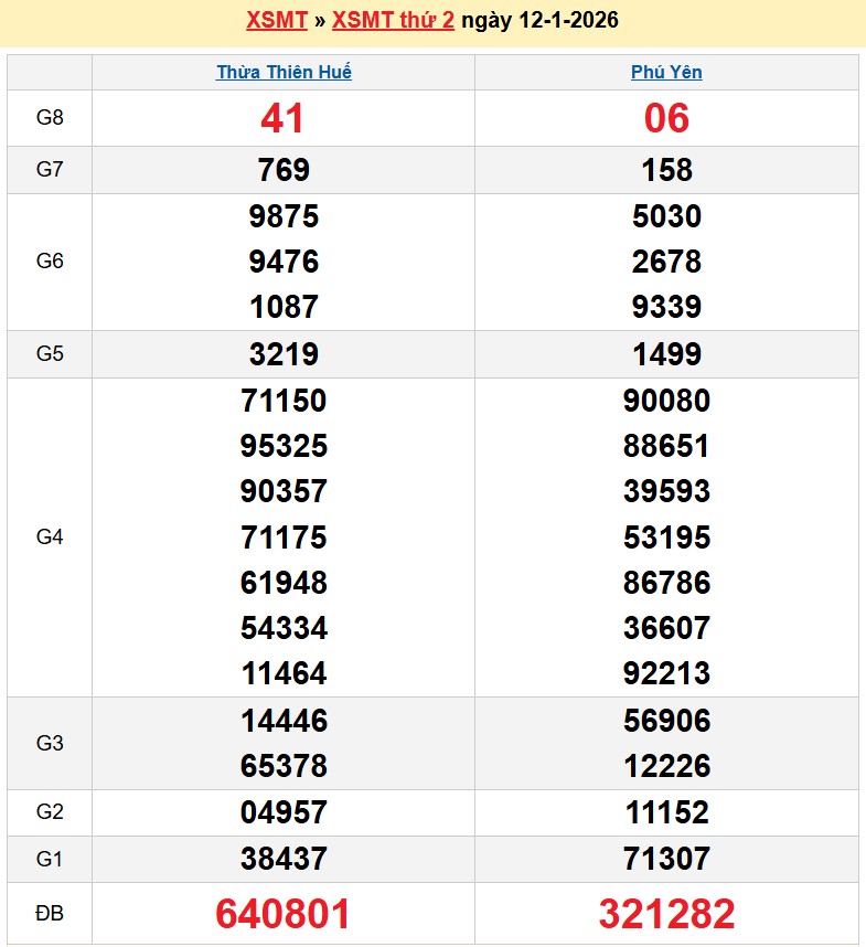 Kết quả xổ số Miền Trung kỳ trước