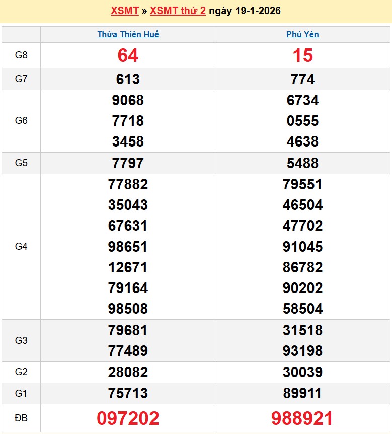 Kết quả xổ số Miền Trung kỳ trước
