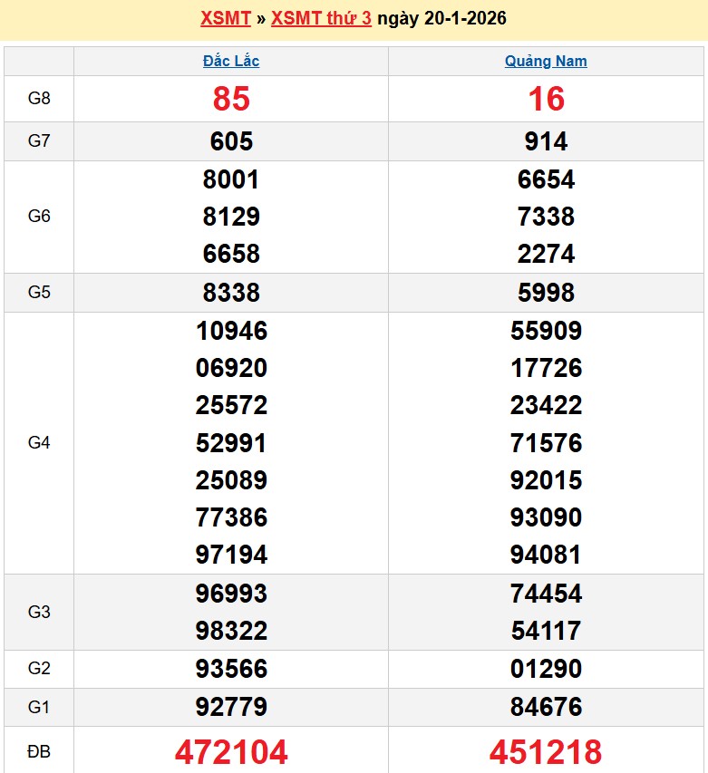 Kết quả xổ số Miền Trung kỳ trước