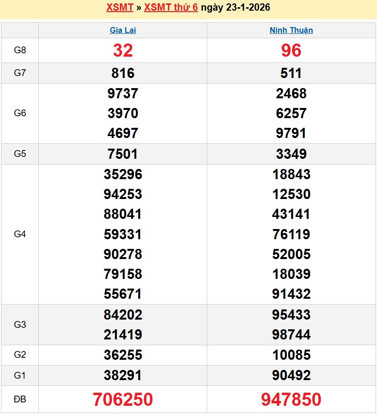 Kết quả xổ số Miền Trung kỳ trước