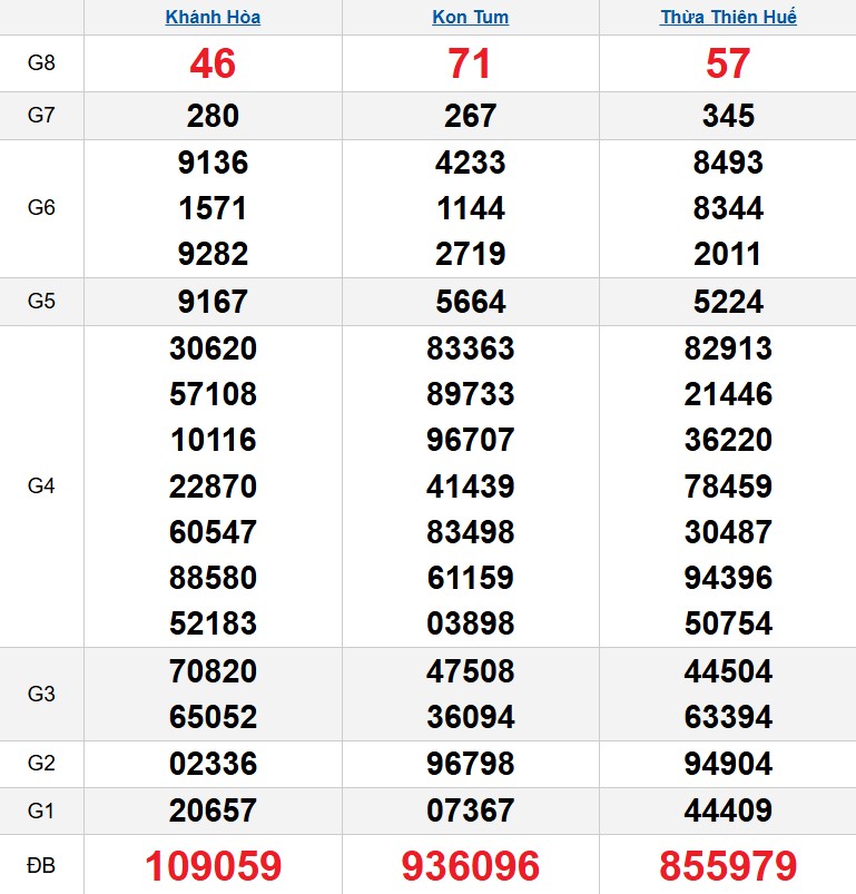 Kết quả xổ số Miền Trung kỳ trước