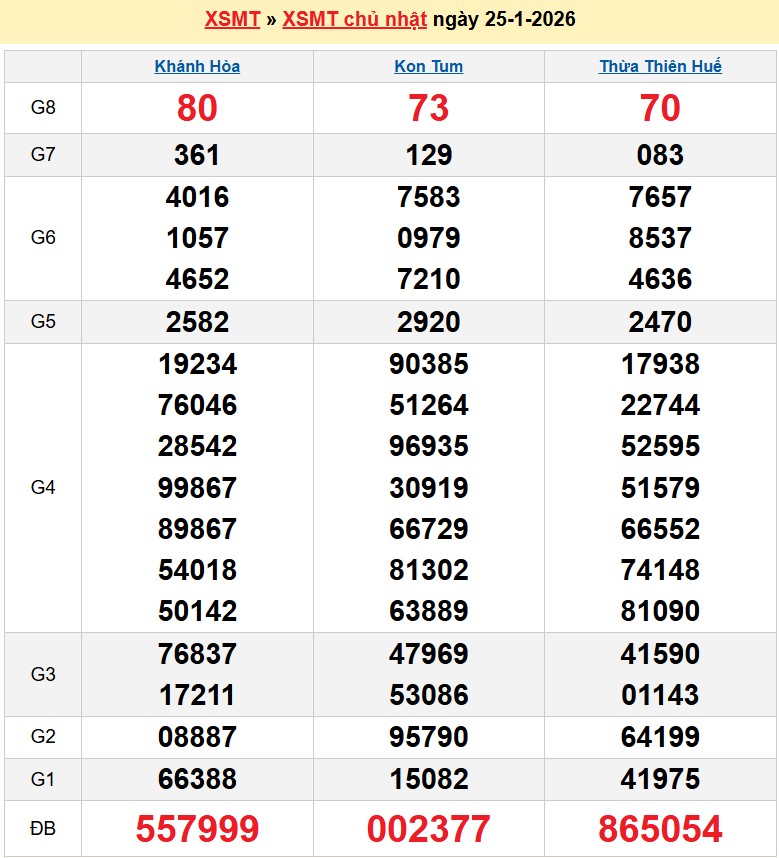 Kết quả xổ số Miền Trung kỳ trước