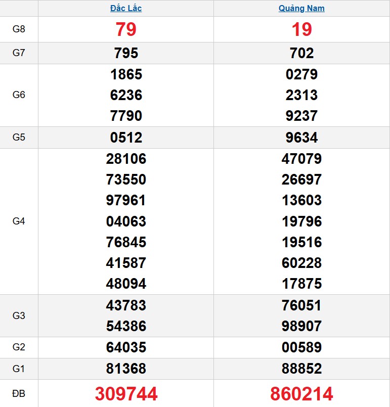 Kết quả xổ số Miền Trung kỳ trước