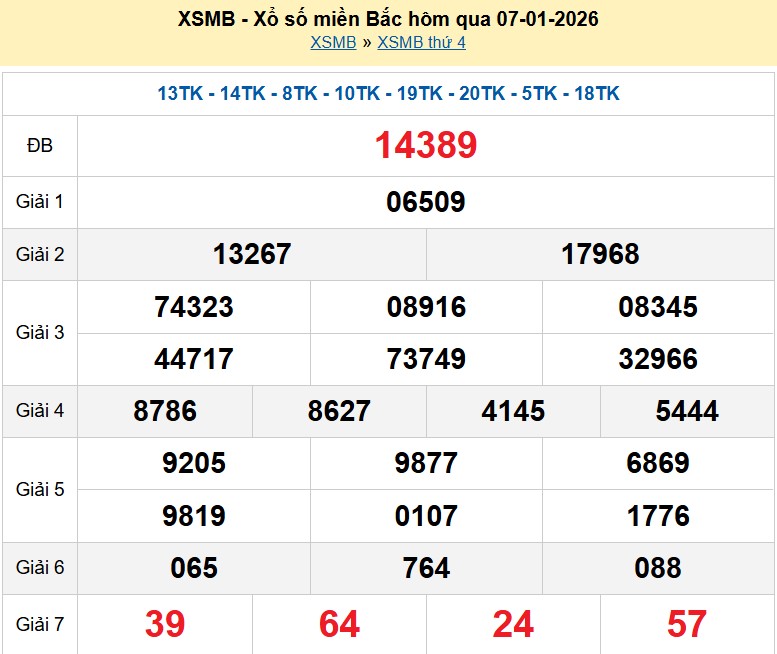 Kết quả xổ số Miền Trung kỳ trước