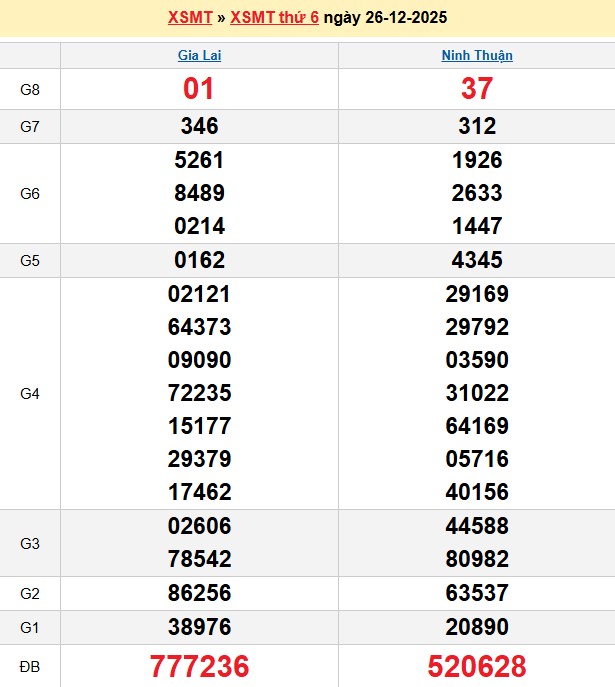 Kết quả xổ số Miền Trung kỳ trước