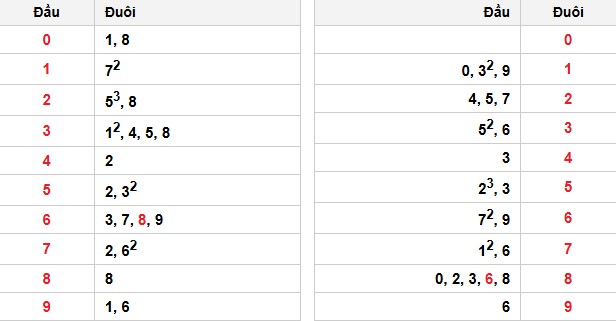Soi cầu đặc biệt đầu – đuôi XSMB
