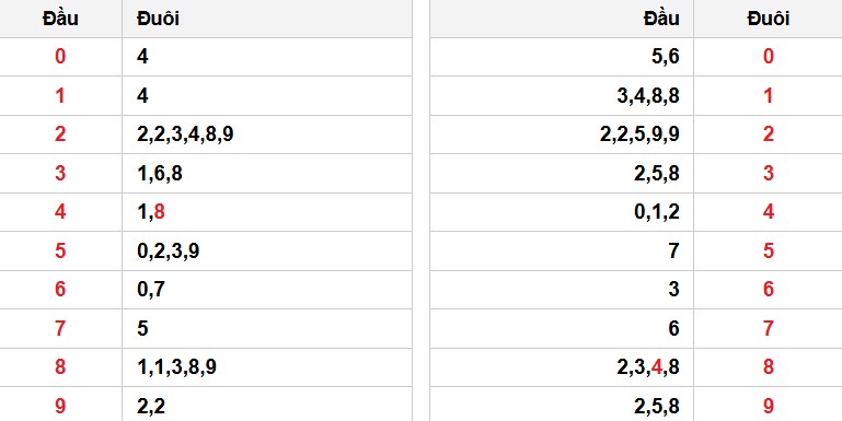 Soi cầu đặc biệt đầu – đuôi XSMB