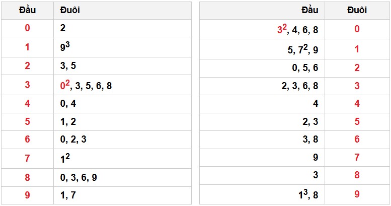Soi cầu đặc biệt đầu – đuôi XSMB